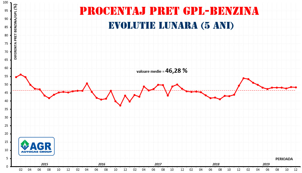 Evolutia lunara a procentajului pretului la GPL din pretul Benzinei